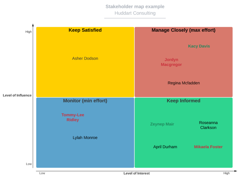 How to identify Key Stakeholders for Marketing Success - Huddart Consulting