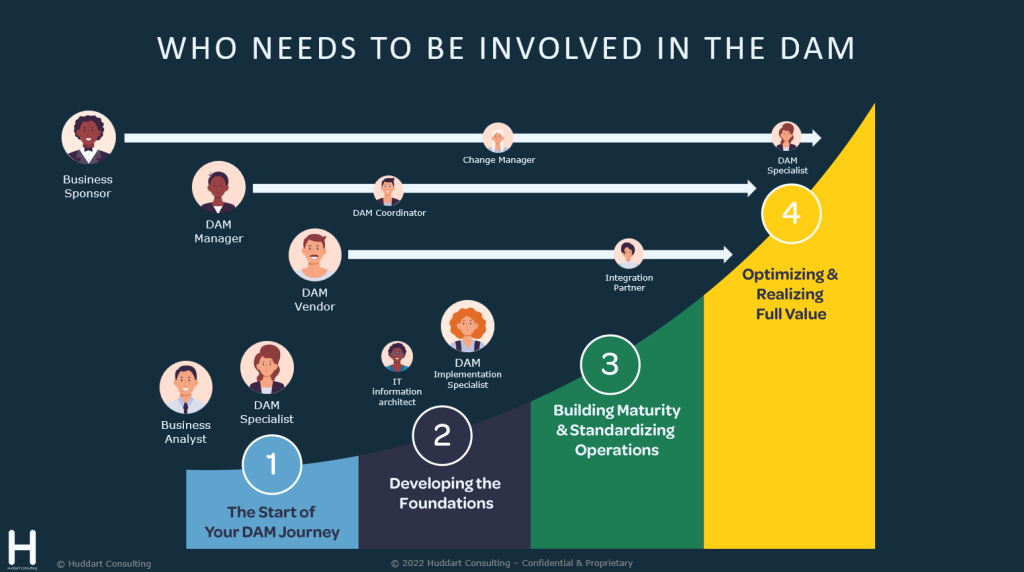 Huddart Consulting graphic showing who needs to be involved in the DAM throughout the digital asset management journey.